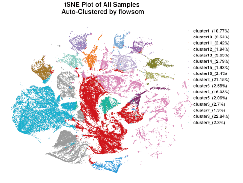 Overall clustering across all samples