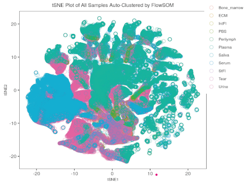 Top ranked biomarkers defining each cluster
