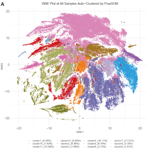 Overall clustering across all samples