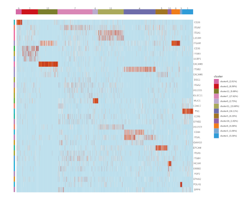 Summary of clustering outcomes stratified by sample group