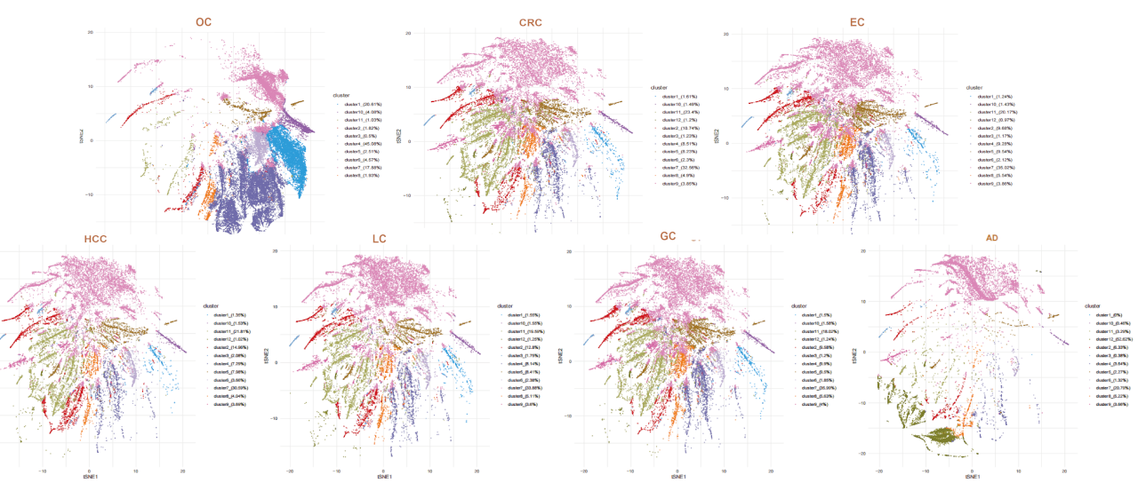 Overall clustering across all samples
