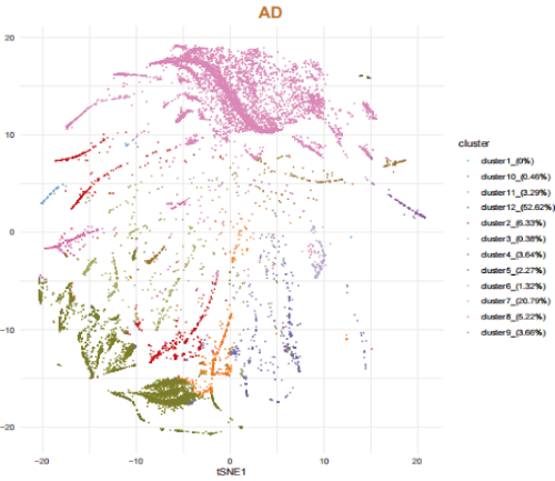 (1) SNE plot of the Ovarian Cancer groups across all organs.